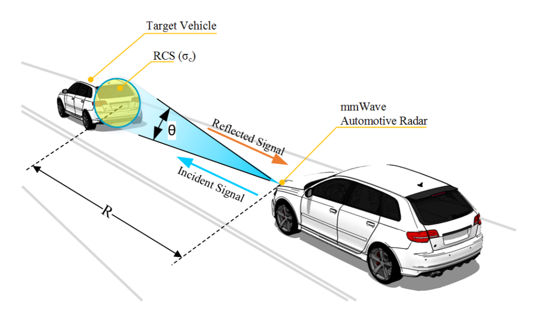 RCS of the target vehicle

source : https://arxiv.org/pdf/1607.02434.pdf